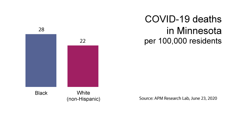 Chart of Black Minnesotan COVID19 deaths per 100000