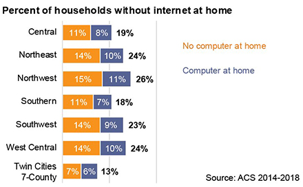 No internet access