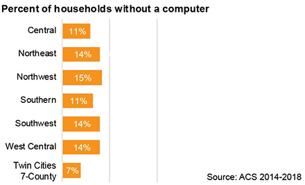 no computer