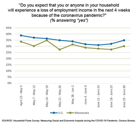 Expected loss of income