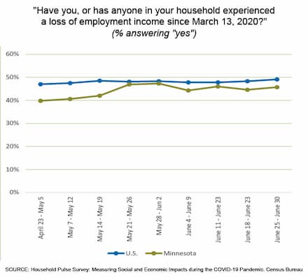 loss of income from employment