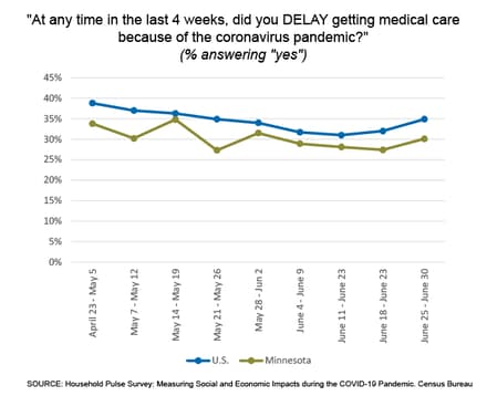 Delayed medical care