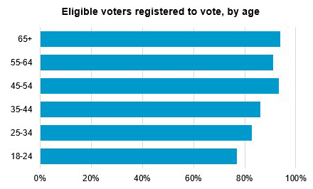 eligible registered voters, by age