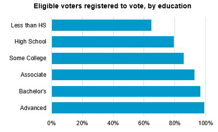 eligible registered voters by education