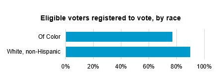 eligible registered voters by race