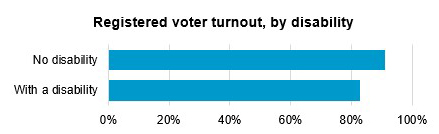 registered voter turnout by disability