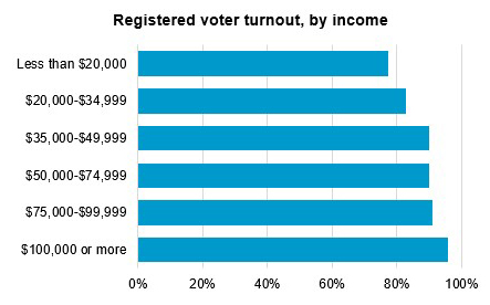 registered voter turnout by income