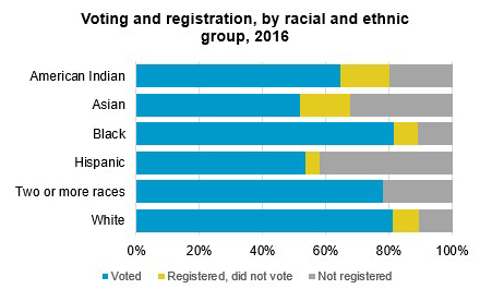voting and registration by racial and ethnic group 2016