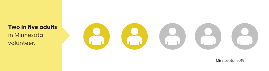 Chart showing two in five Minnesotans volunteer.