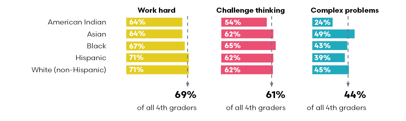 4th graders self-rated STEM identity