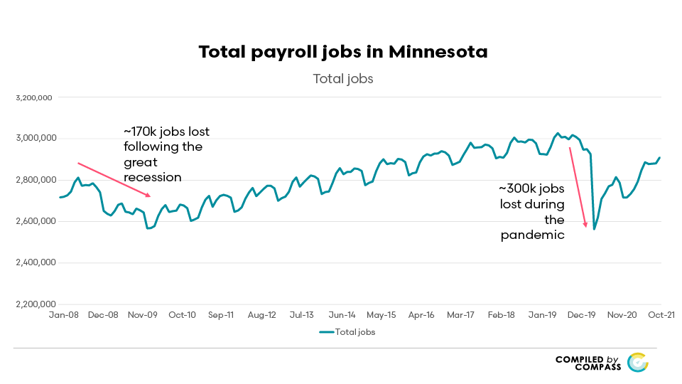 Trend line showing how 170k jobs lost following the great recesssion and 300k jobs lost during the pandemic