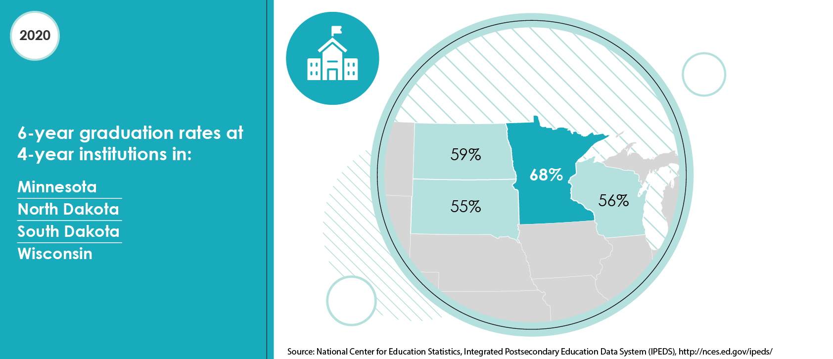 Map showing 6-year graduation rates at 4-year institutions, with Minnesota at 68%, North Dakota at 59%, South Dakota at 55%, and Wisconsin at 56%.