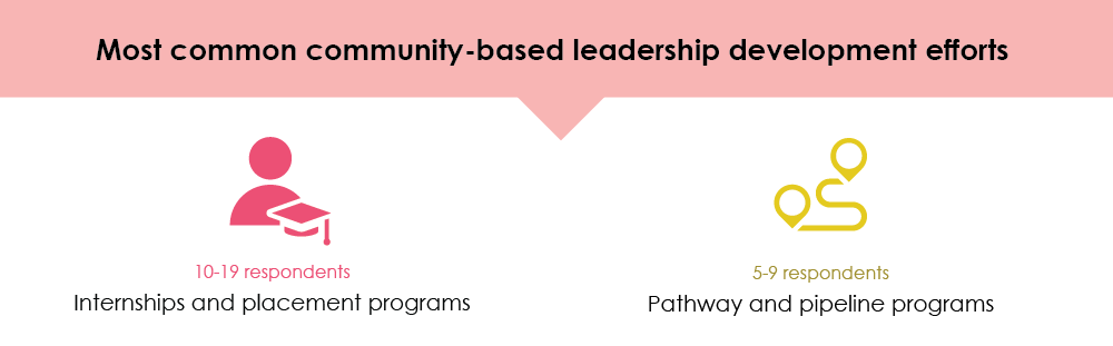 Image listing most common community-based leadership development efforts: internships and placement programs, and pathway and pipeline programs.
