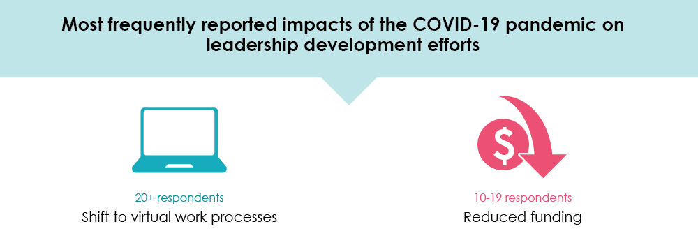 Image listing most frequently reported impacts of the COVID-19 pandemic on leadership development efforts: shift to virtual work processes, and reduced funding
