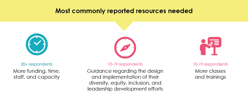 Image listing most commonly reported resources needed: more funding, time, staff, and capacity; guidance regarding the design and implementation of their diversity, equity, and inclusion, and leadership development efforts, and more classes and trainings