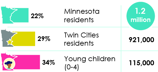 Bar chart showing that Black, Indigenous, and people of color make up 22% of Minnesota residents, 29% of Twin Cities residents, and 34% young children (0-4)