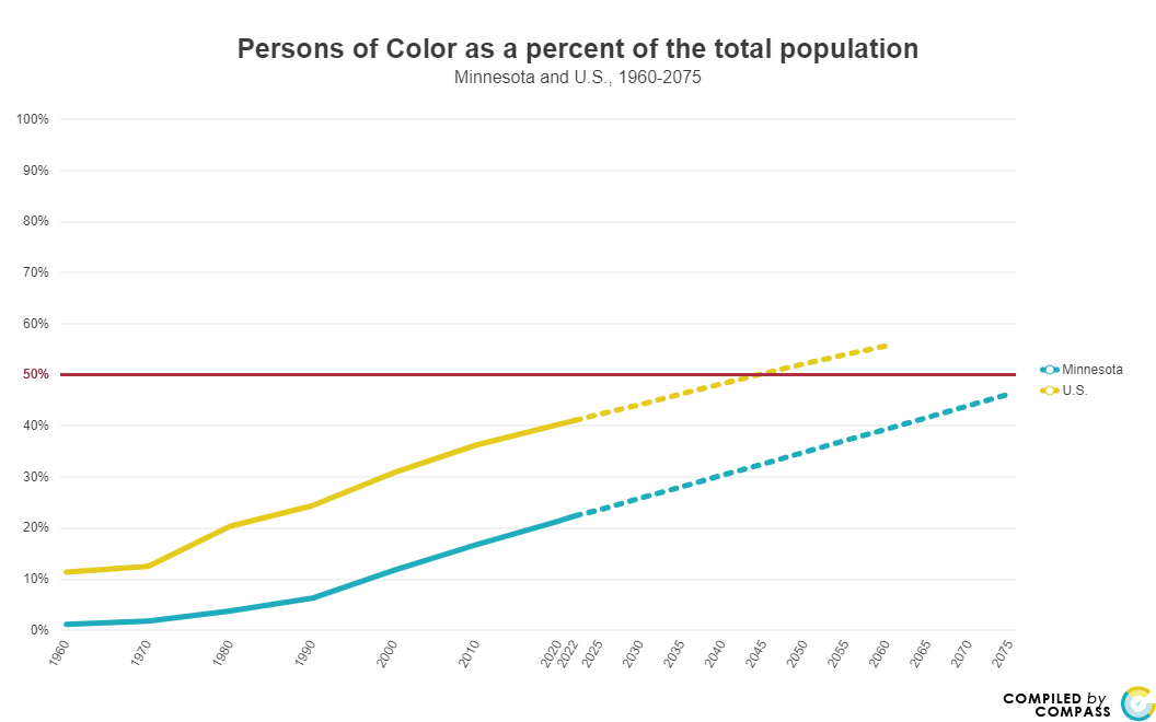 Chart of Persons of Color as a percent of the total population, Minnesota and U.S., 1960-2075. The chart shows Minnesota's BIPOC population growing from 42,000 in 1960 (2%) to 1.28 million today (22%) to possibly over 3 million by 2075 (about 46% of Minnesota's population)). 
