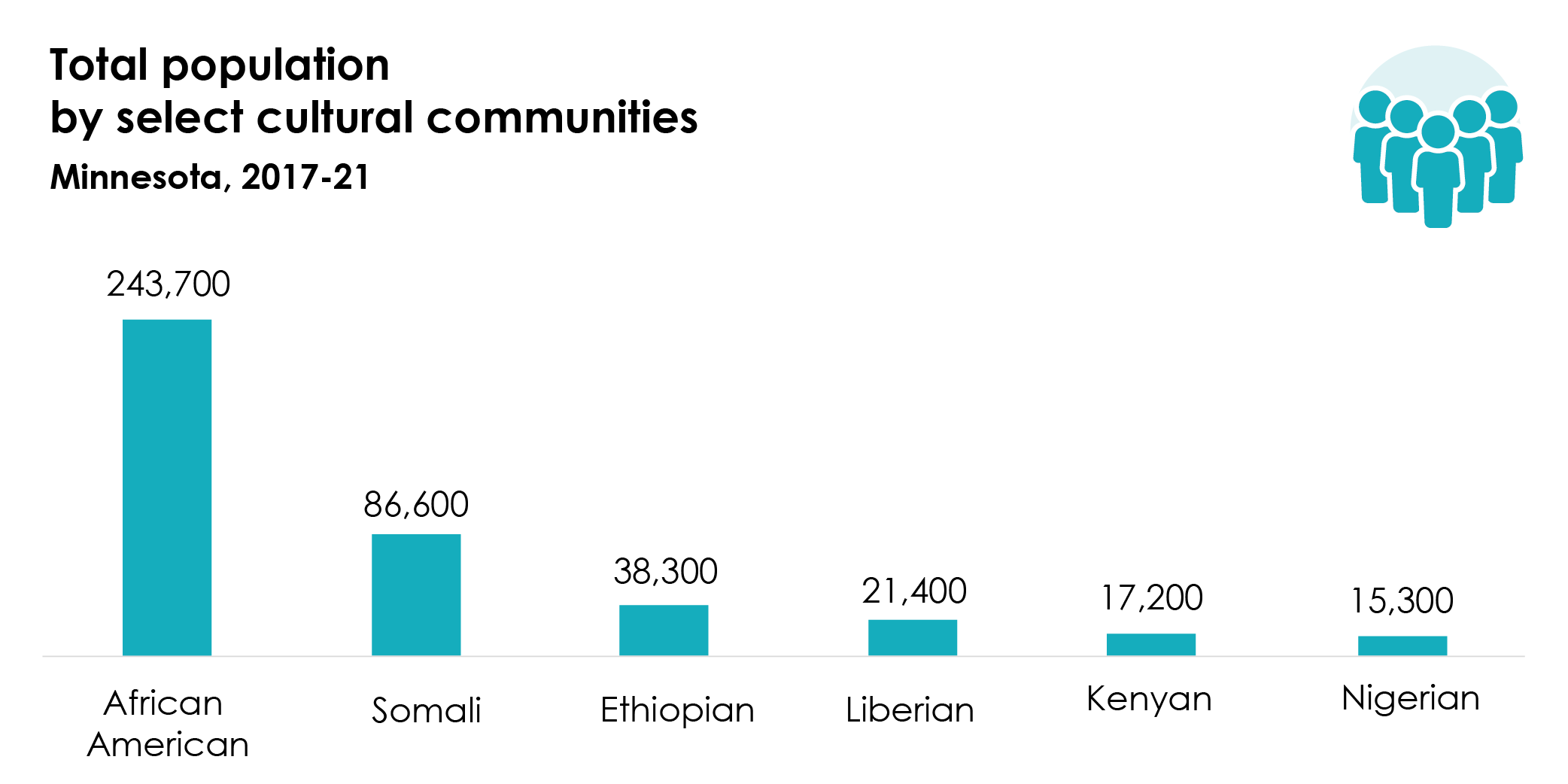 Total population by select cultural communities, Minnesota 2017-21