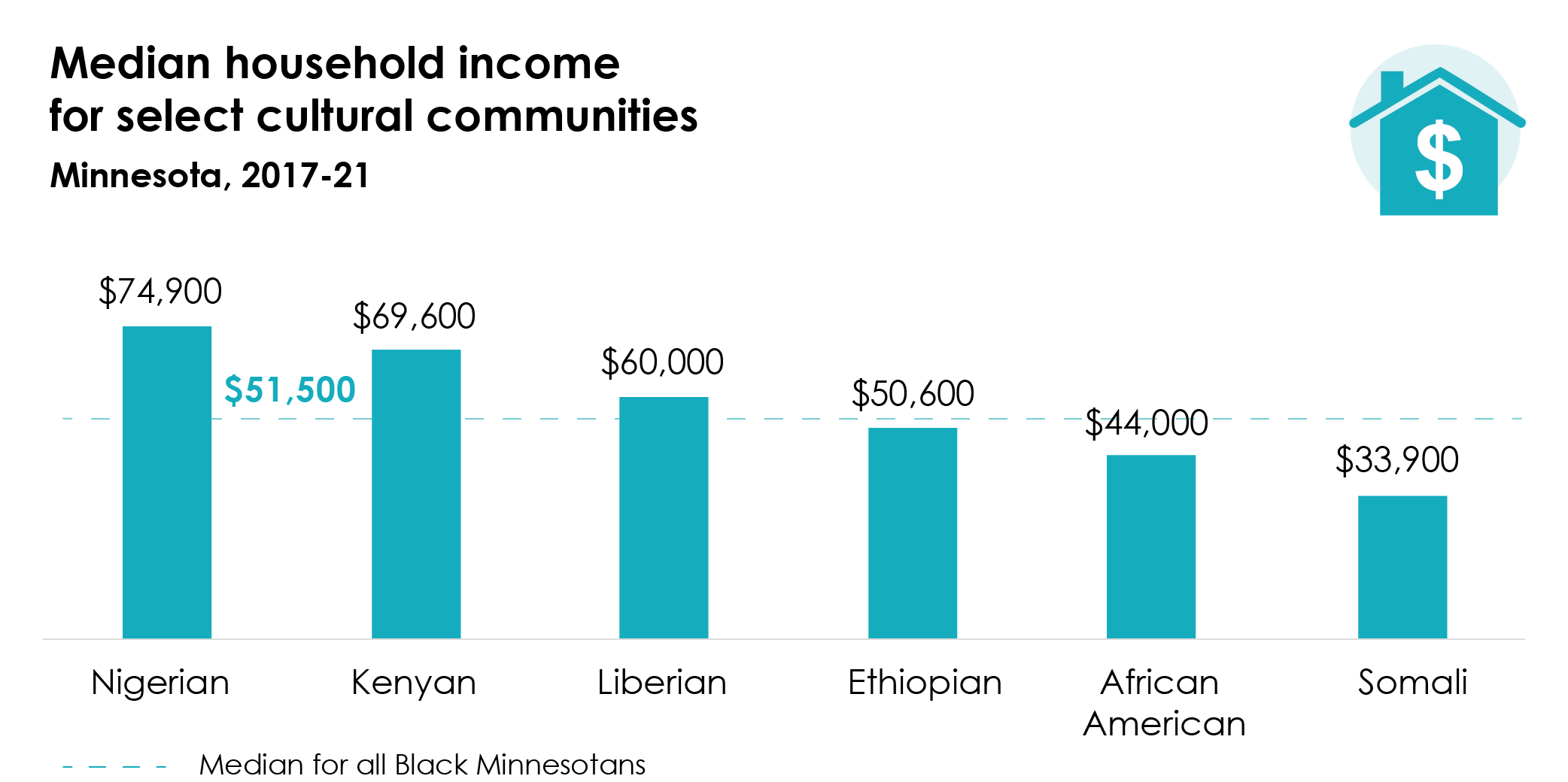 Median household income for select cultural communities, Minnesota 2017-21