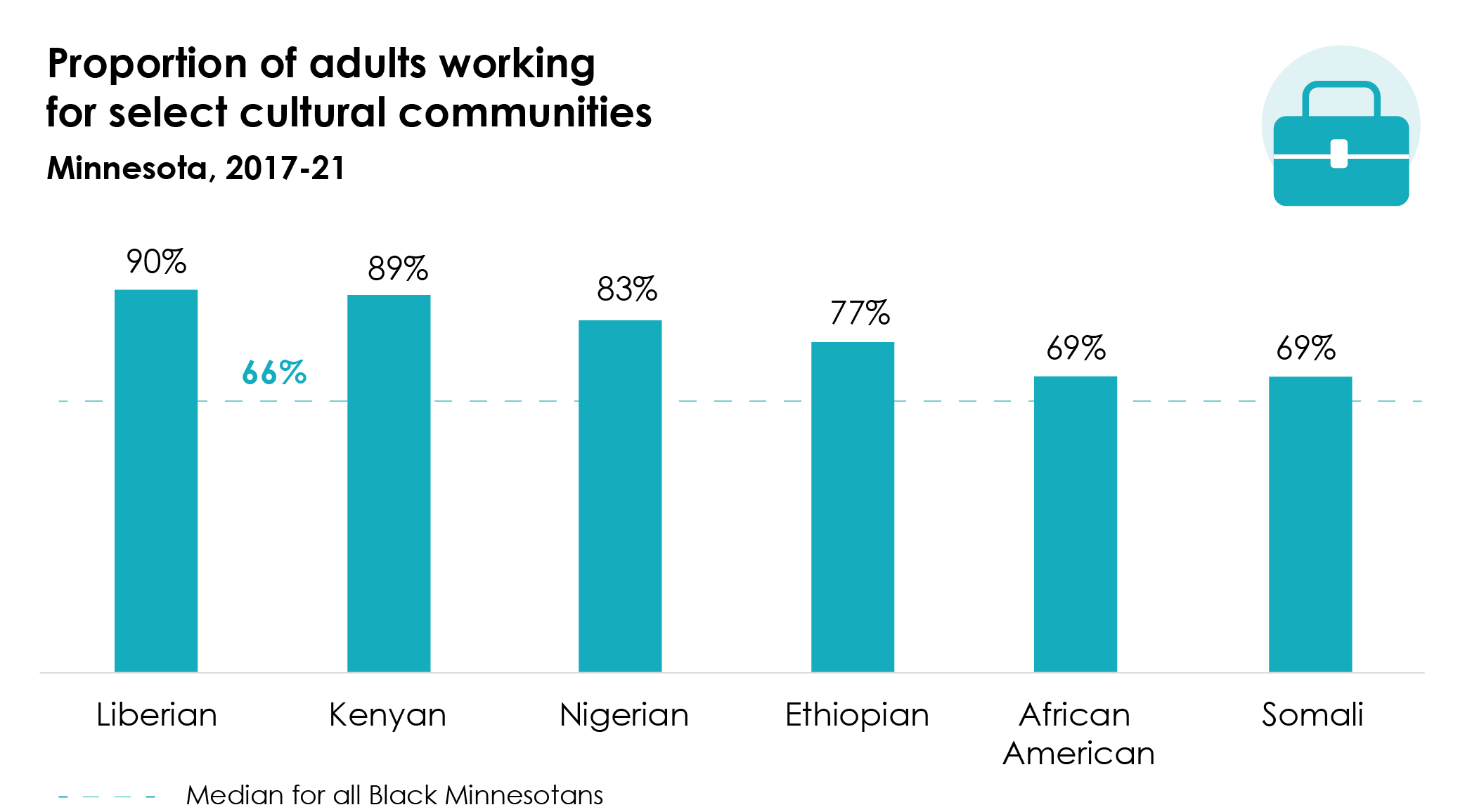 Proportion of adults working for select cultural communities, Minnesota, 2017-21