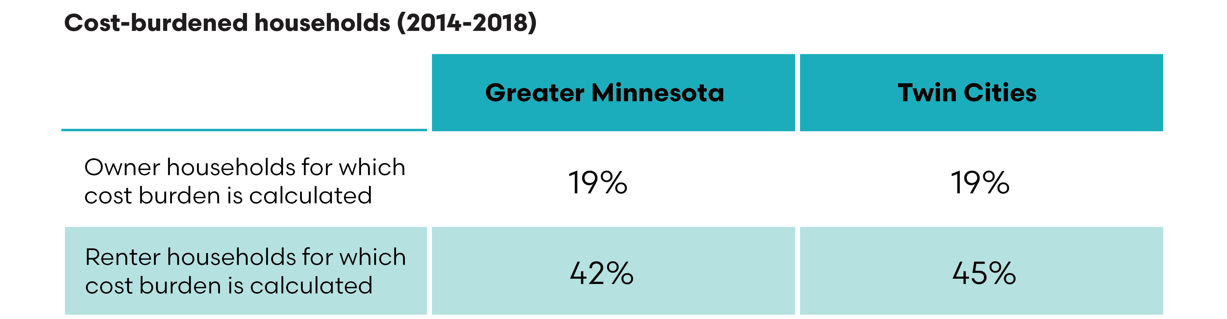 Table comparing cost-burdened households in Greater Minnesota and the Twin Cites