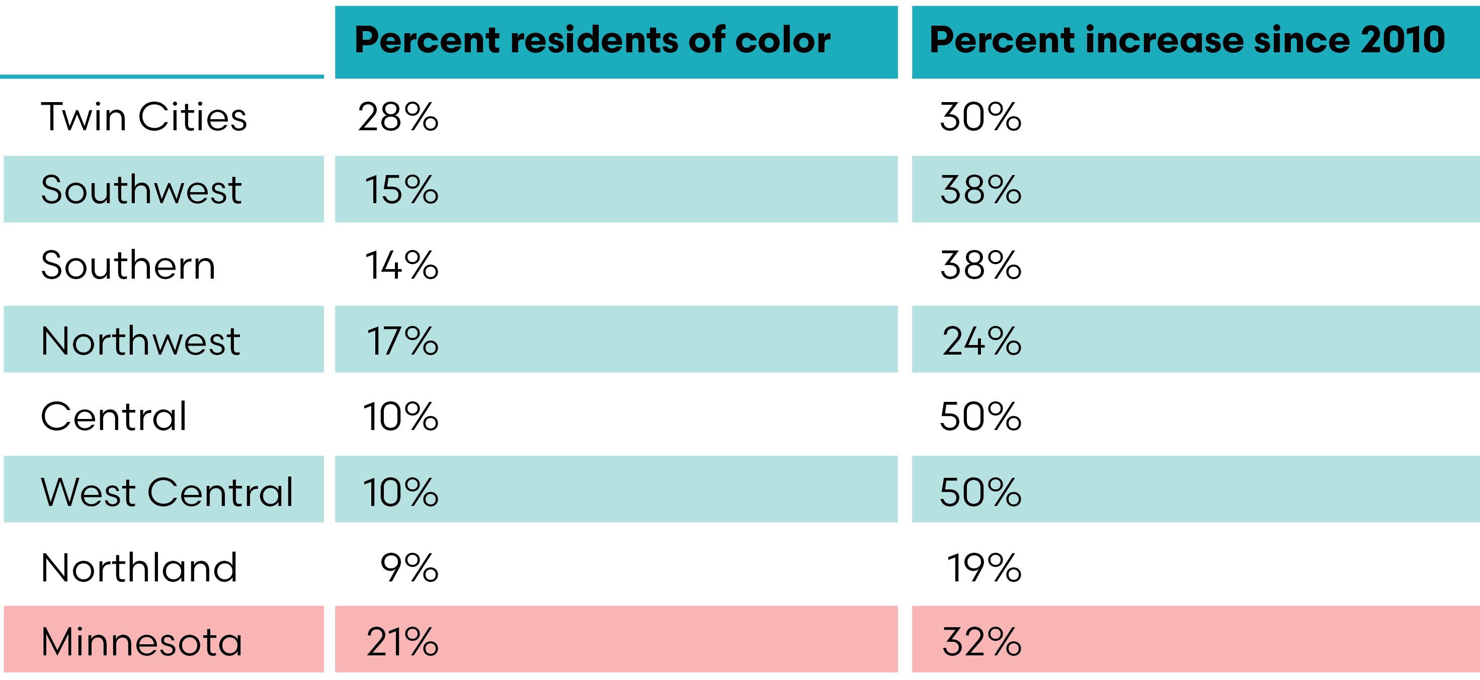 Table showing percent of residents of color in each Minnesota region