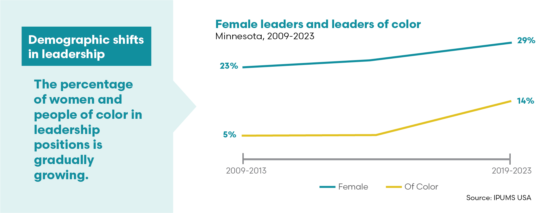 Data visualization that show the representation of women and persons of color in leadership positions is gradually growing.