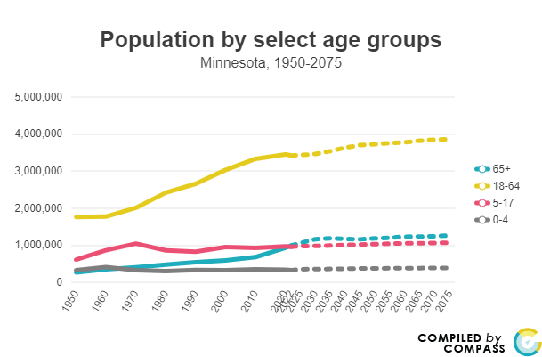 Chart that shows trendline of Minnesota's population by age. From now until 2075, we estimate the 65+ population will remain above the 5-17 population by 150,000-200,000