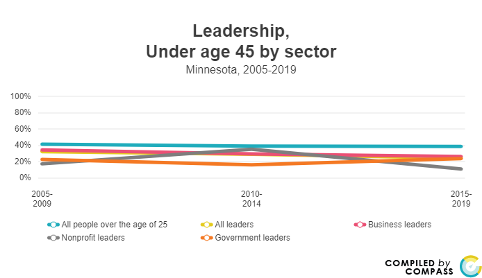 https://www.mncompass.org/leaders-age#0-15082-d 