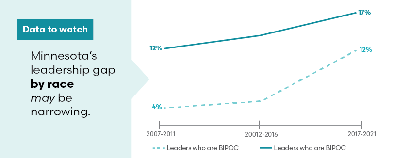 Trend line chart showing that Minnesota's leadership gap by race may be narrowing. Leaders who are BIPOC rose from 4% (2007-2011) to 12% (201-2021). During the same time period, all adults who are BIPOC rose from 12% to 17%. 