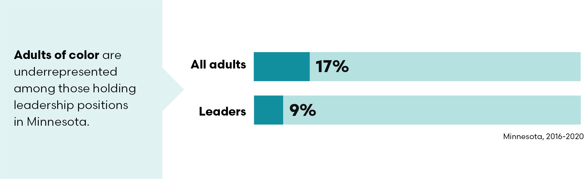 Bar chart showing percentage of both Minnesotans of color and adults of color --as listed in article text.