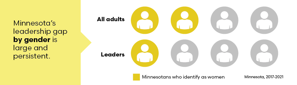 Chart showing that although women make up half of adult Minnesotans, only 1 in 4 are in leadership positions.