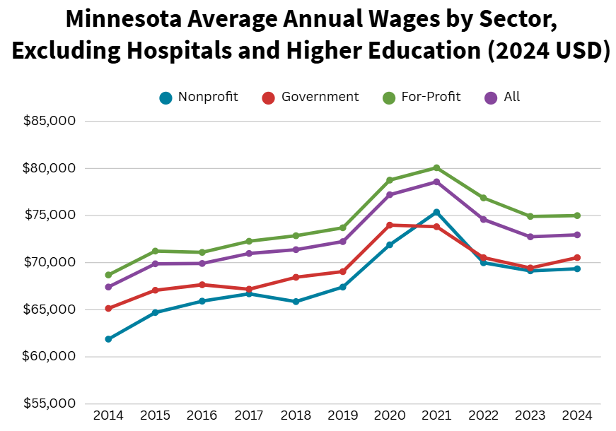 A line graph titled "Minnesota Average Annual Wages by Sector, Excluding Hospitals and Higher Education (2024 USD)" charting data from 2014 to 2024. The axes are identical to the first graph. This graph shows that when hospitals and higher education are excluded, the average wage for the nonprofit sector is significantly lower. It starts as the lowest of all sectors at around $62,000 in 2014 and remains the lowest for most of the period. The wage trends for the for-profit, government, and "All" sectors remain largely the same as in the first graph, with the for-profit line still being the highest.