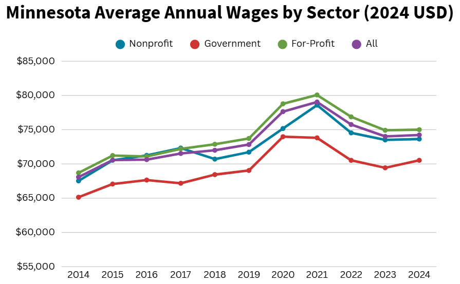 A line graph titled "Minnesota Average Annual Wages by Sector (2024 USD)" charting data from 2014 to 2024. The y-axis ranges from $55,000 to $85,000. There are four lines representing different sectors: Nonprofit (blue), Government (red), For-Profit (green), and All (purple). All sectors show a general increase in wages from 2014 to a peak around 2021, followed by a slight decline. The for-profit sector consistently has the highest average wage, starting around $68,500 and peaking at $80,000. The government sector generally has the lowest, starting at $65,000 and ending around $70,500. The nonprofit and "All" sectors track closely together in the middle of the range.