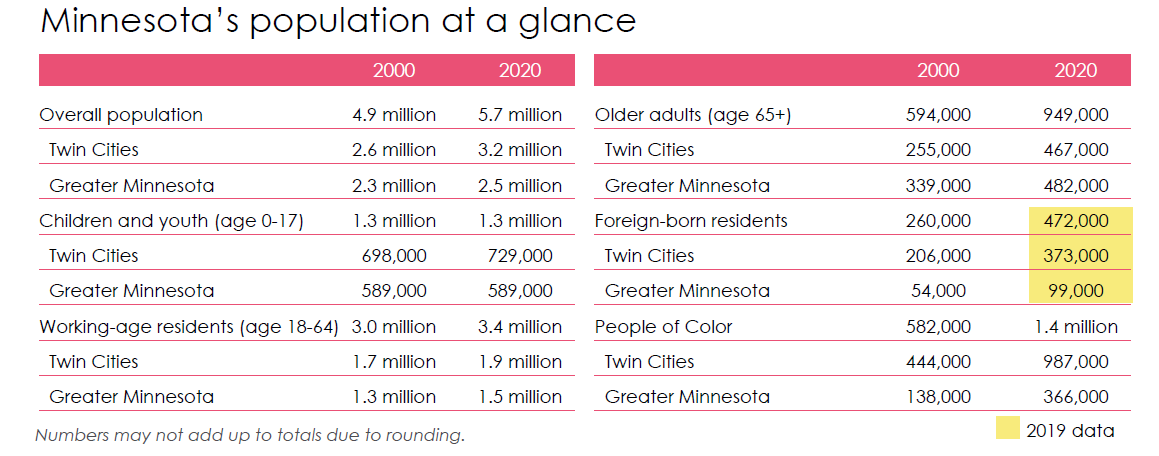 Table of Minnesota's population at a glance. Read data at https://www.mncompass.org/profiles/state/minnesota