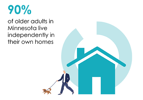 Illustration of of house and older adult walking a dog, with text that 90% of older adults in MN live independently in their own homes