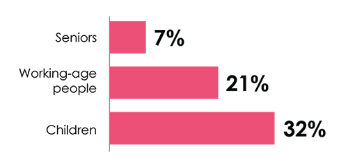 Bar chart showing percentage of Minnesotans of color by age--as listed in article text.