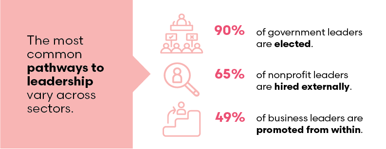 Chart showing that most common pathways to leadership vary across sectors. 90% of government leaders are elected, 65% of nonprofit leaders are hired externally, and 49% of business leaders are promoted from within.