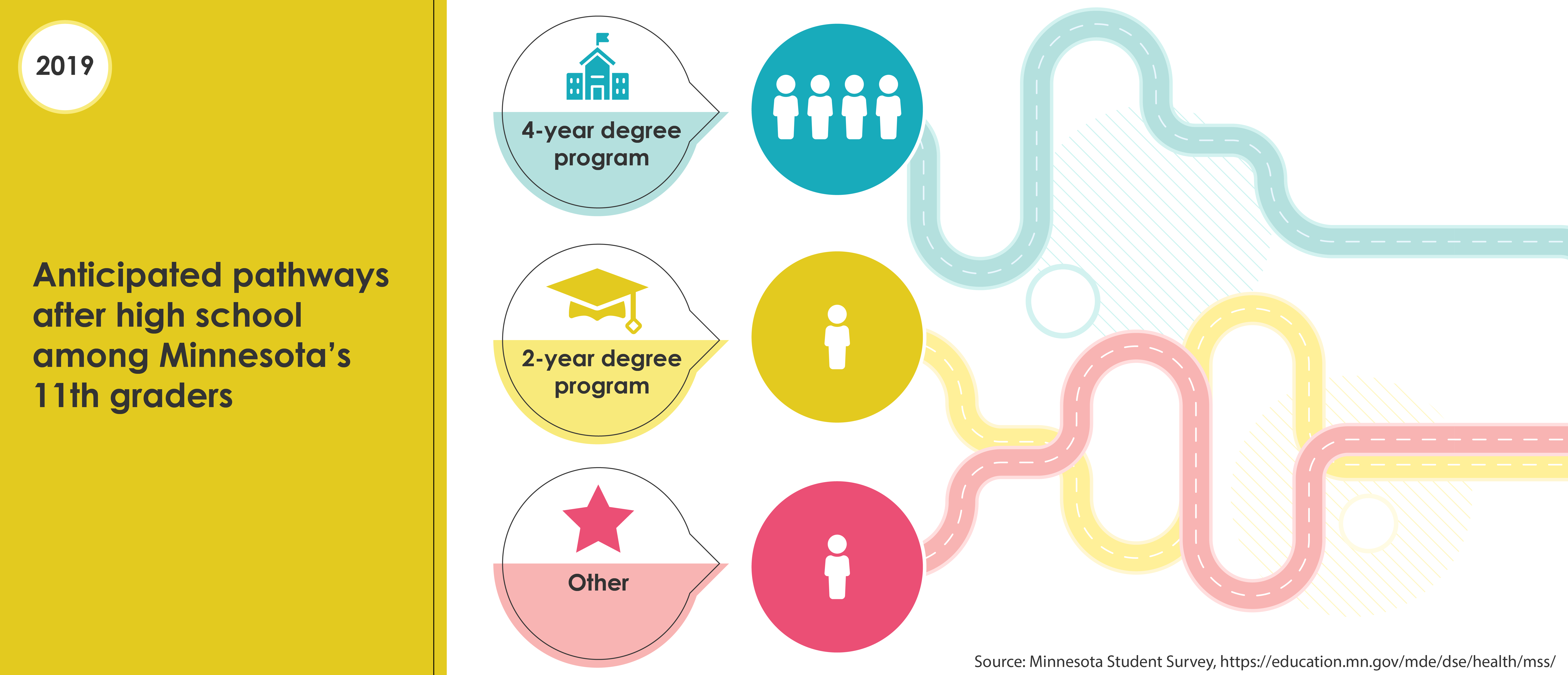 Data visualization showing four in six 11th graders expect to attend a 4-year college, one in six anticipate attending a 2-year college, and one in six expect to work right away.