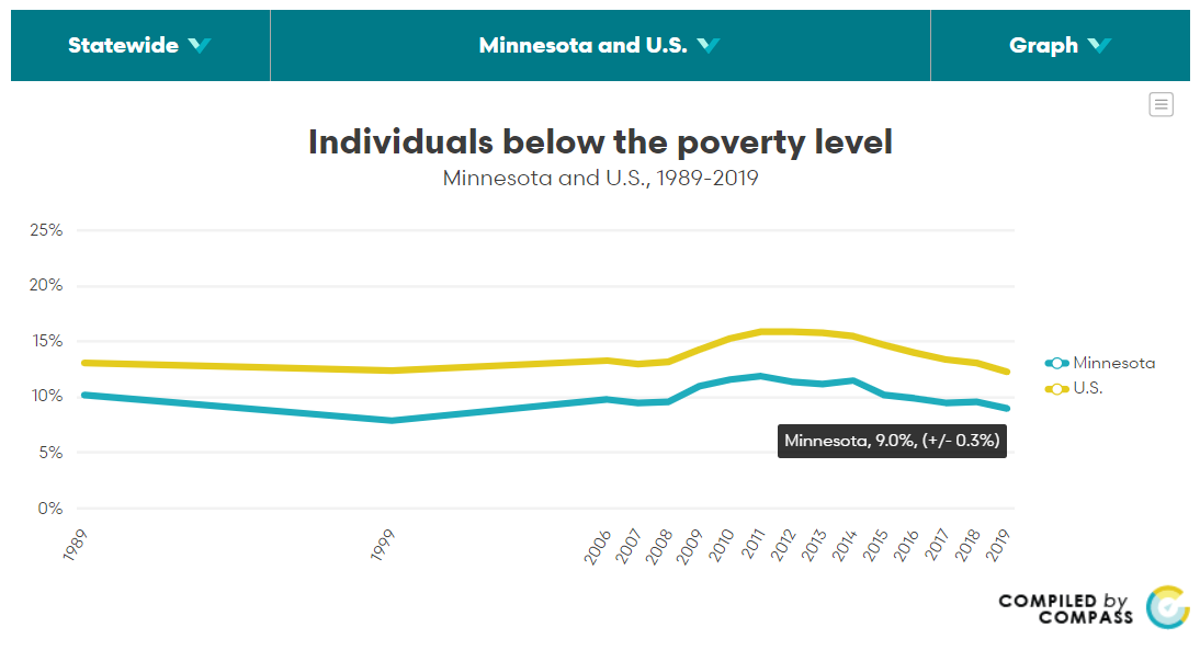 Screenshot of poverty key measure