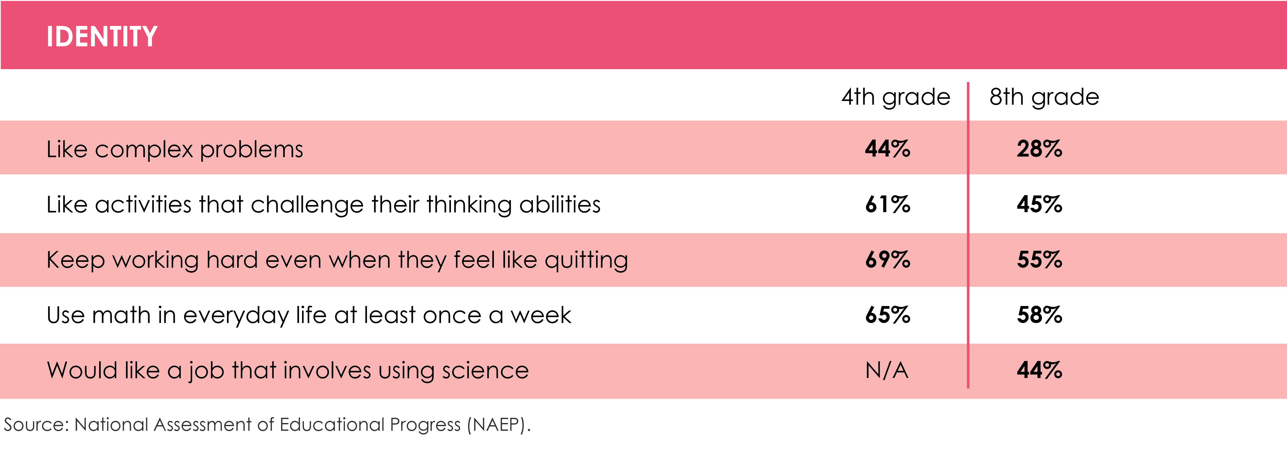 Identity table with following data: 1. Like complex problems 4th grade 44%, 8th grade, 28% 2.  Like activities that challenge their thinking abilities: 4th grade 61%, 8th grade 45% 3.  Keep working hard even when they feel like quitting: 4th grade, 69%, 8th grade, 55%. 4.  Use math in everyday life at least once a week 4th grade, 65%, 8th grade, 58% 5. Would like a job that involves using science: 8th grade, 44% 