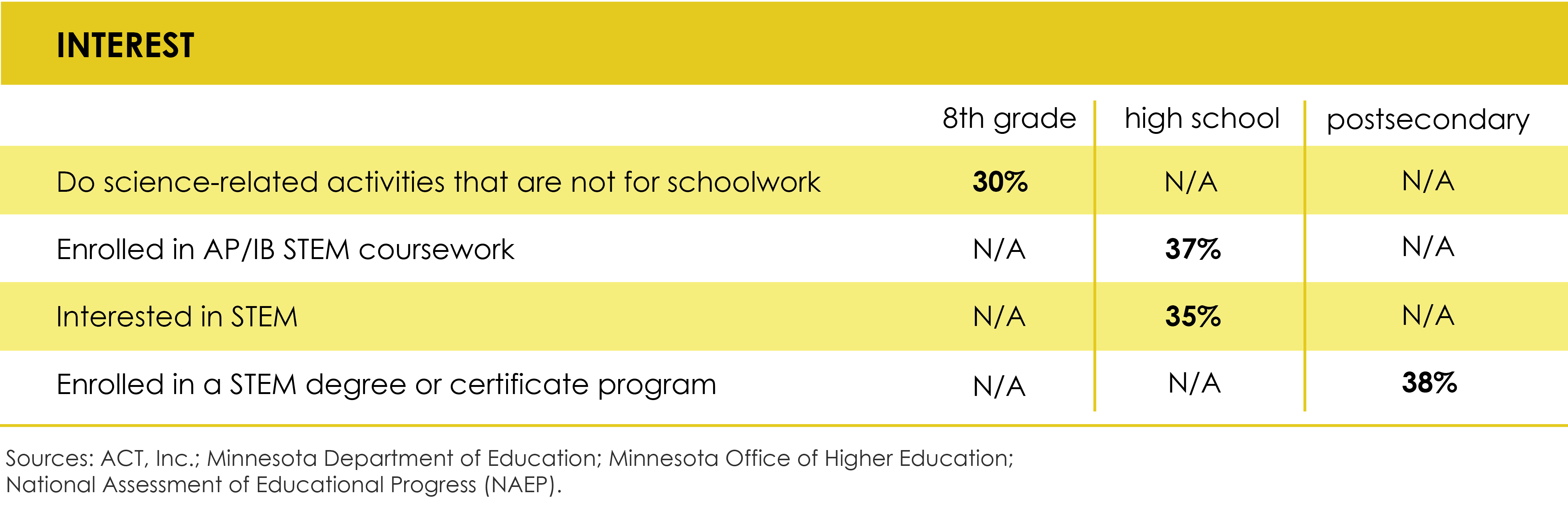 Interest table with following data: 1. Do science-related activities that are not for schoolwork, 8th grade: 30%, 2. Enrolled in AP/IB STEM coursework, high school: 37%, 3. Interested in STEM, high school: 35% 4. Enrollment in STEM degrees: 38%