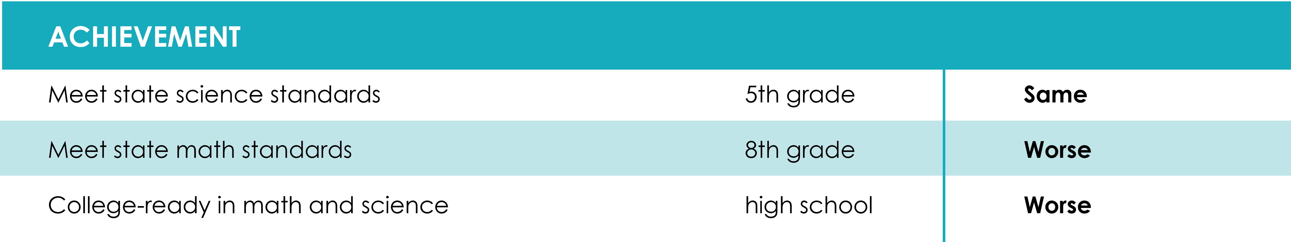 Achievement table showing key measure tencds: 1. Meet state science standards: 5th grade: Worse 2. Meet state math standards, 8th grade: Worse 3. College-ready in math and science, high school: Same