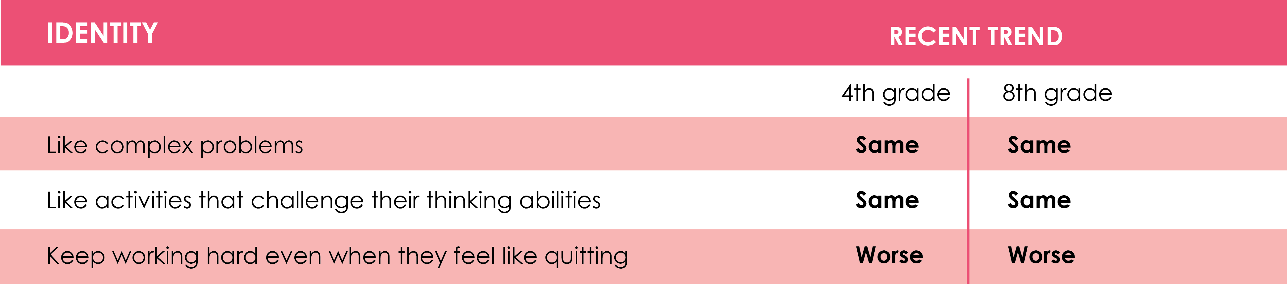 Identity table showing key measure trends: 1. Like complex problems: 4th grade and 8th grade:Same. 2. Like activities that challenge their thinking abilities: 4th grade and 8th grade: Same. 3. Keep working hard even when they feel like quitting: 4th grade and 8th grade: Worse.