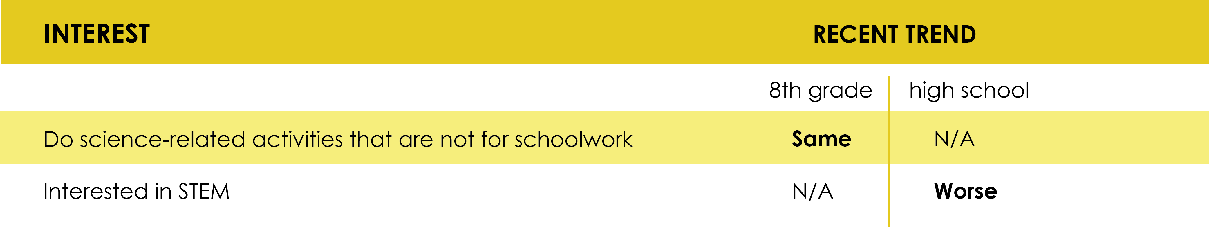Interest table showing key measure trends: 1. Do science-related activities that are not for schoolwork: 8th grade: Same, 2. Interested in STEM, high school: Worse 