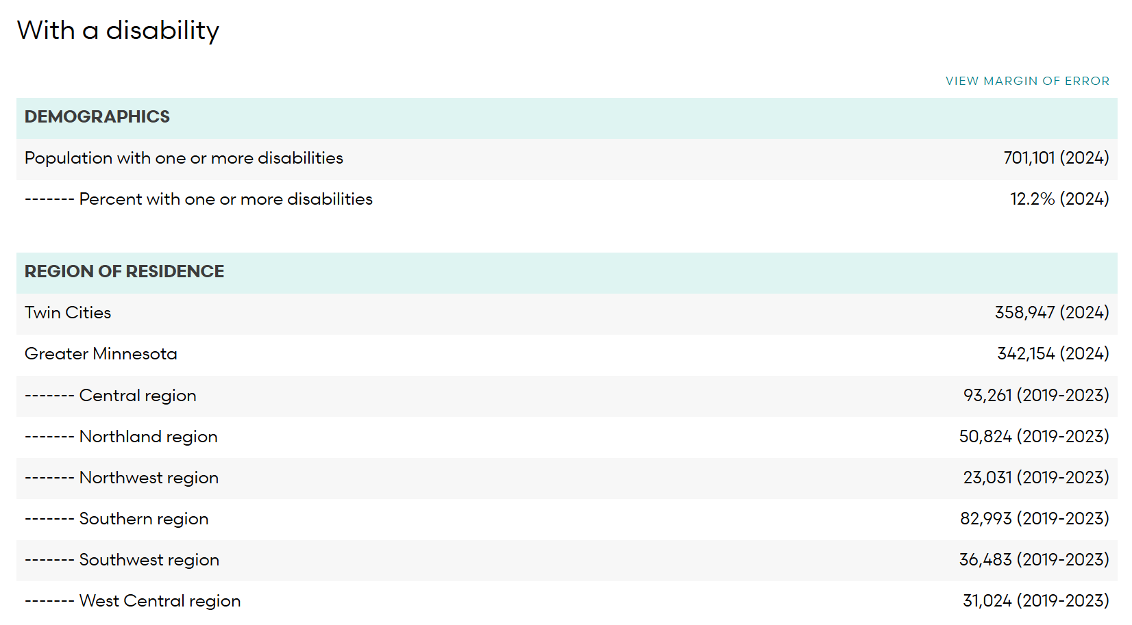 Screenshot of the Minnesotans with disabilities table