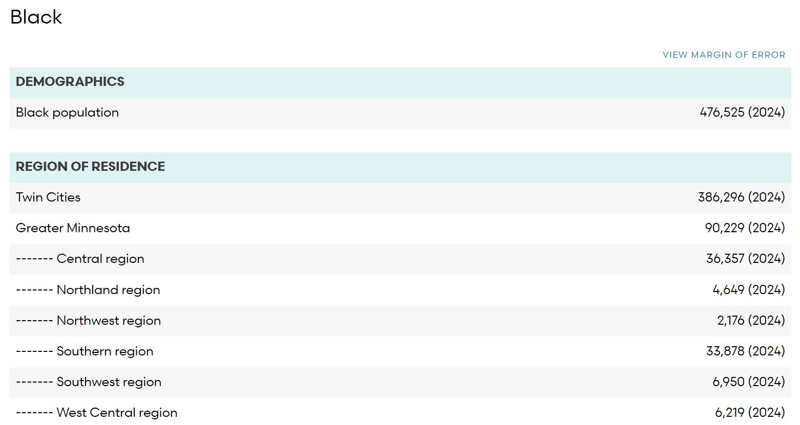Screenshot of table of black population in Minnesota