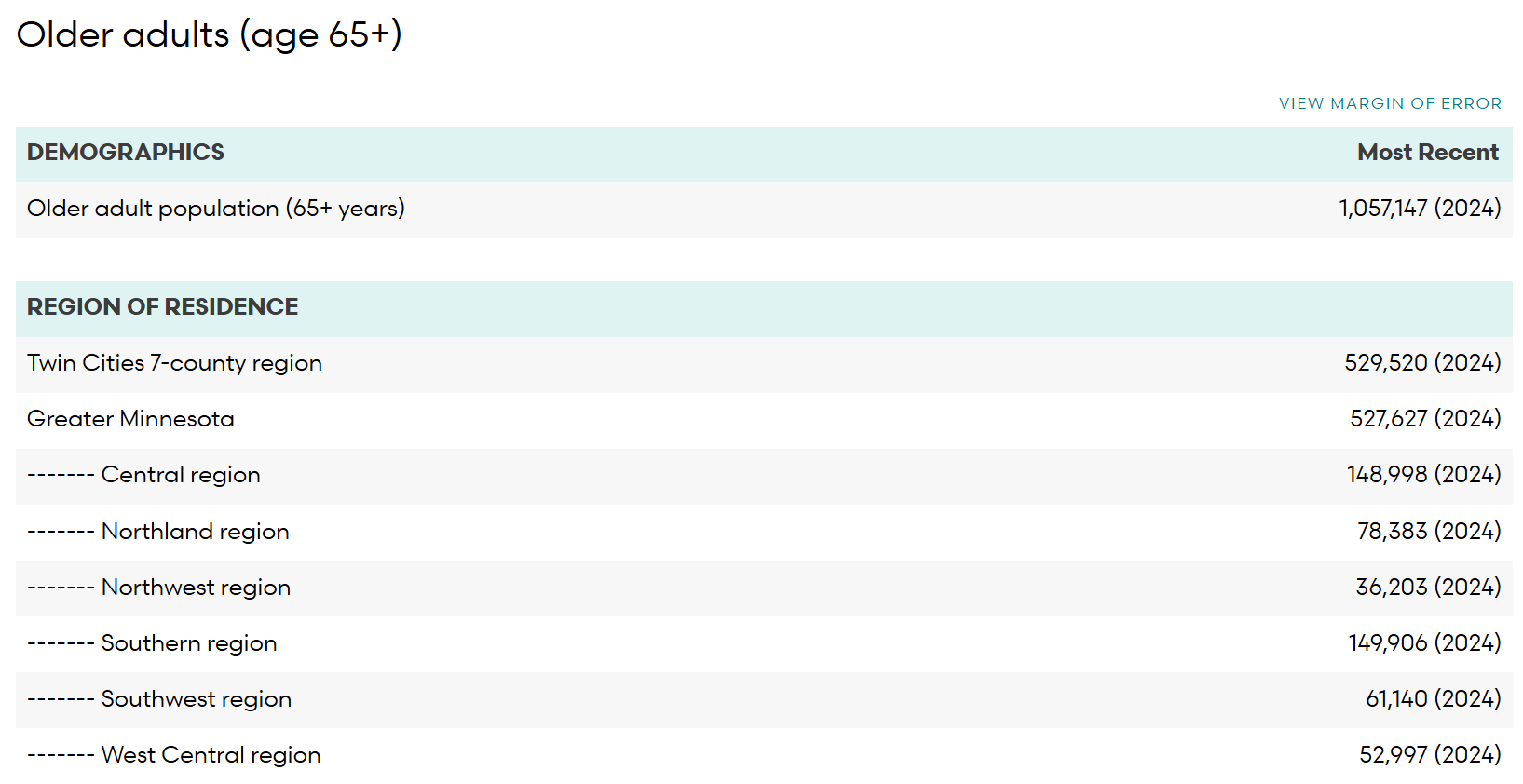 Screenshot of table of older adult population in Minnesota