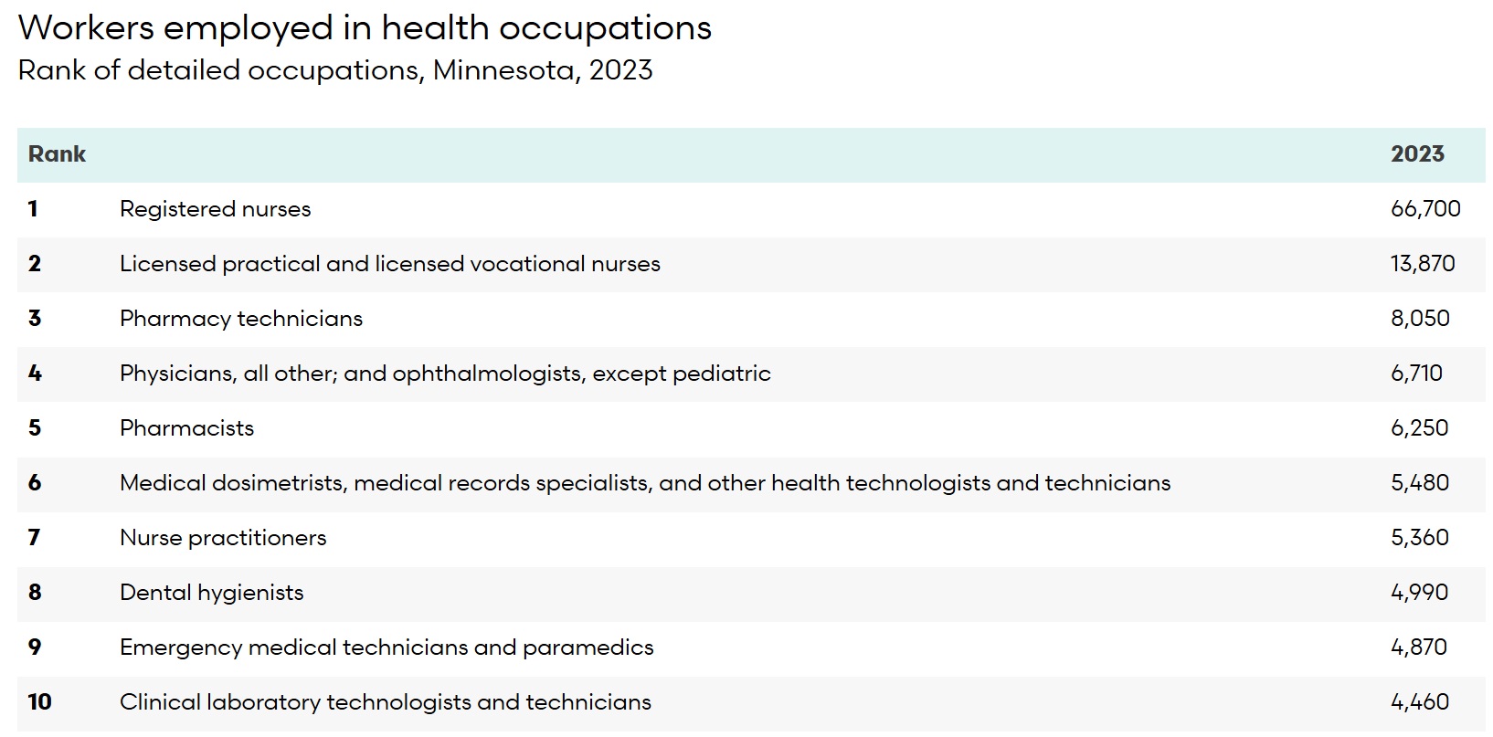 Rankings of employment in health care occupations