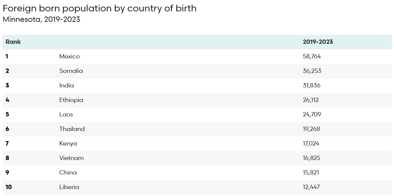 Screenshot of top 10 rankings of foreign-born populations in Minnesota. They are, from first to tenth: Mexico, Somalia, India, Ethiopia, Laos, Thailand, Kenya, Vietnam, China, and Liberia. Examine entire rankings list at https://www.mncompass.org/chart/k264/population-trends#1-5584-g